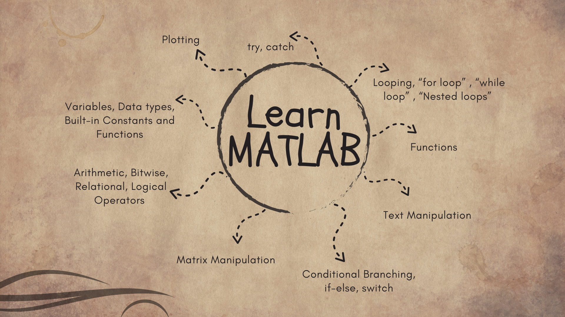 How to Be a Model-Based Design Engineer: Learning MATLAB